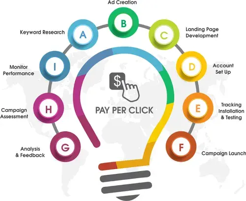 Pay Per Click